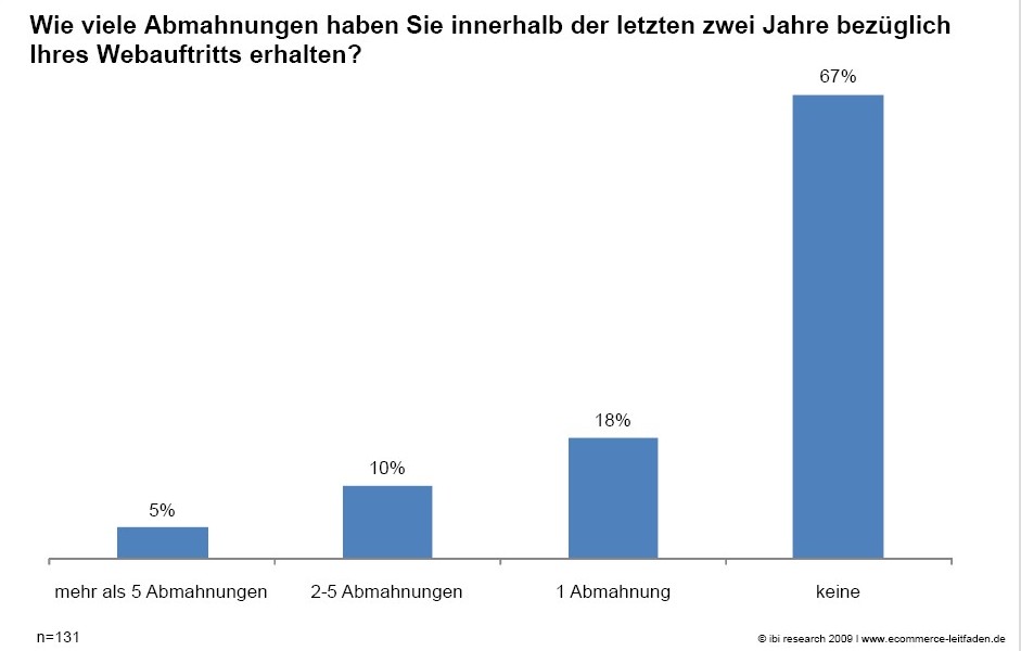Abmahnungen