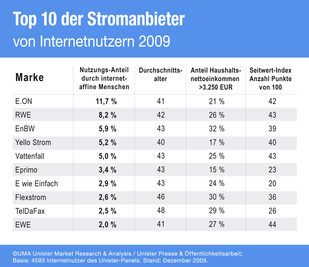Top 10 Stromanbieter