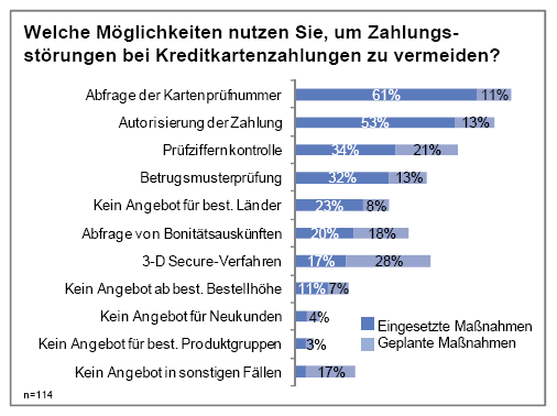 Risikomanagement